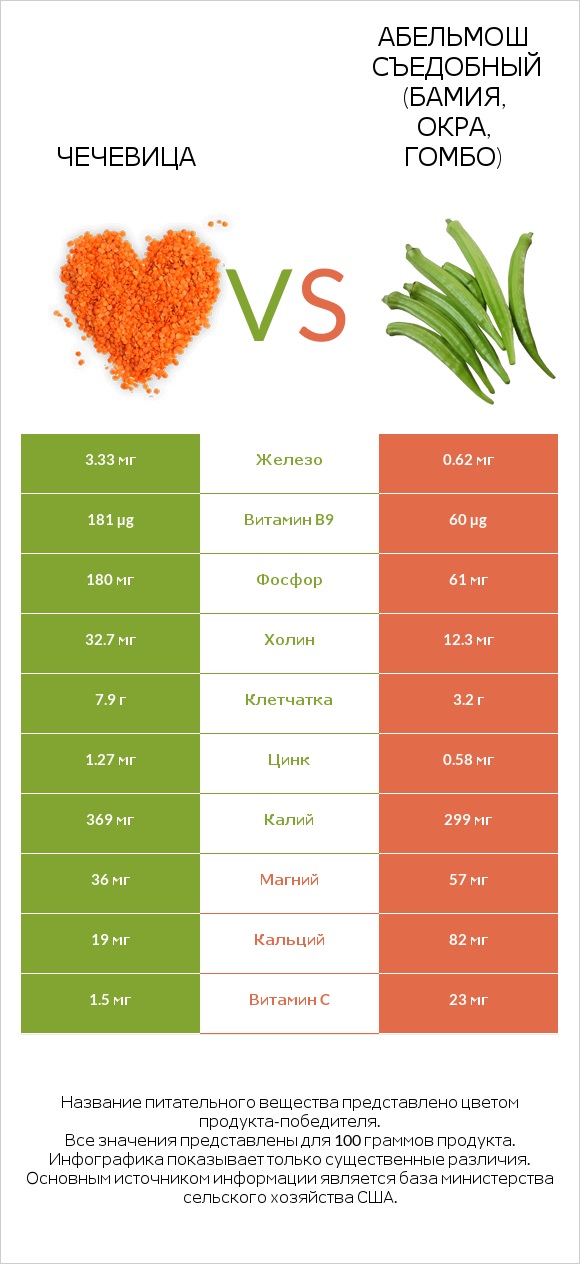 Чечевица vs Абельмош съедобный (бамия, окра, гомбо) infographic