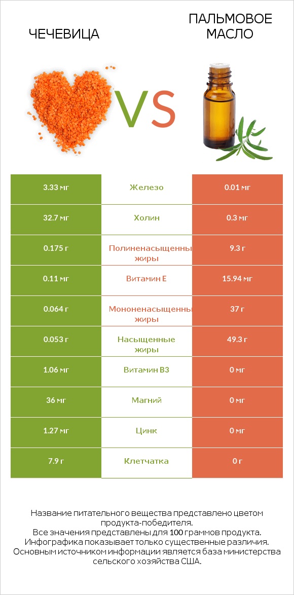 Чечевица vs Пальмовое масло infographic