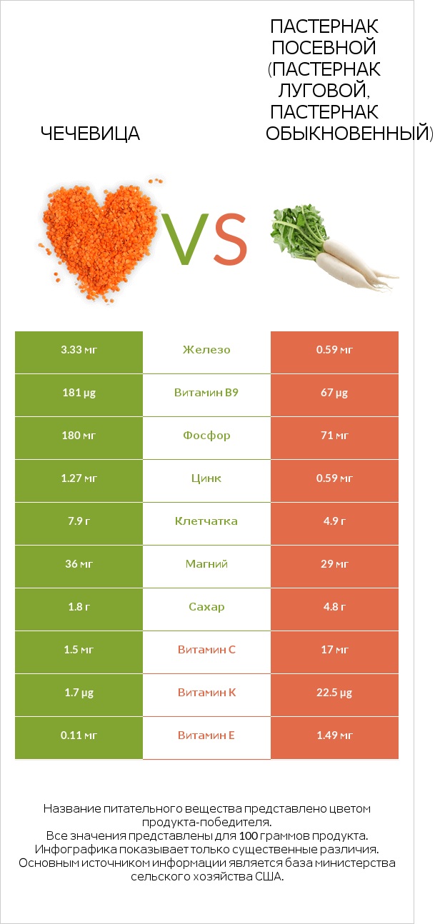 Чечевица vs Пастернак посевной (Пастернак луговой, Пастернак обыкновенный) infographic