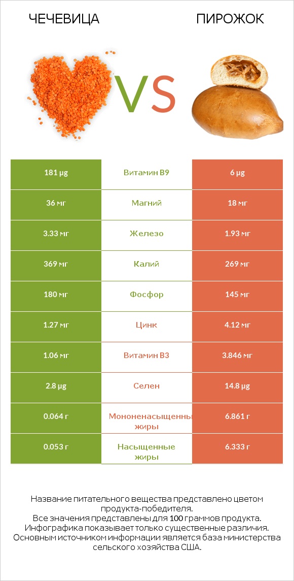 Чечевица vs Пирожок infographic