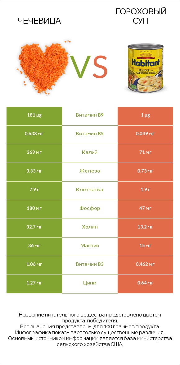 Чечевица vs Гороховый суп infographic