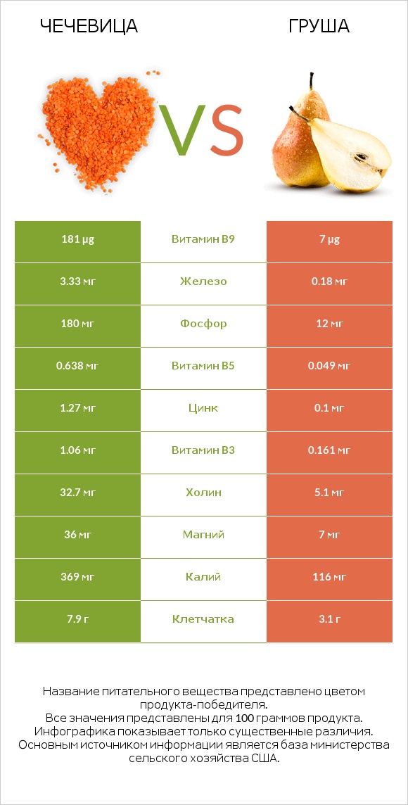Чечевица vs Груша infographic