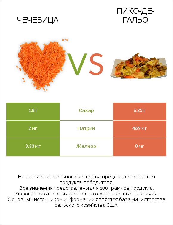 Чечевица vs Пико-де-гальо infographic