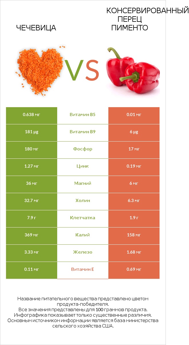 Чечевица vs Консервированный перец пименто infographic