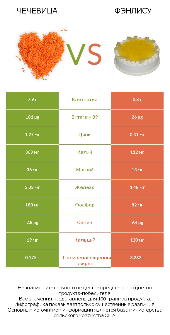 Чечевица vs Фэнлису infographic