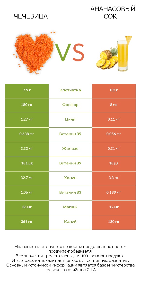 Чечевица vs Ананасовый сок infographic
