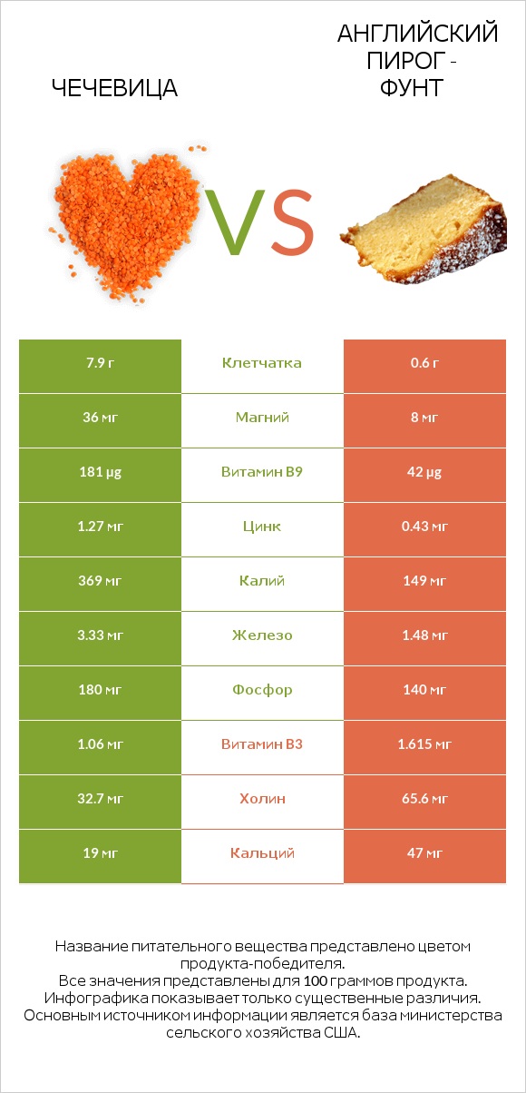 Чечевица vs Английский пирог - Фунт infographic