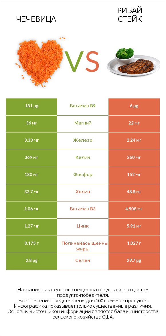 Чечевица vs Рибай стейк infographic