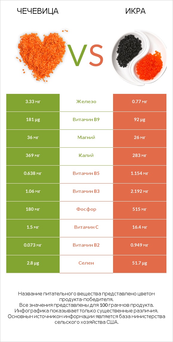 Чечевица vs Икра infographic