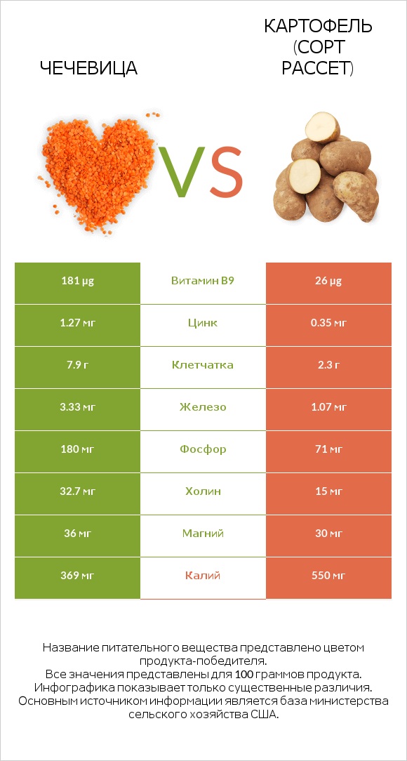 Чечевица vs Картофель (сорт Рассет) infographic