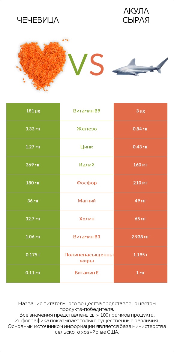 Чечевица vs Акула сырая infographic