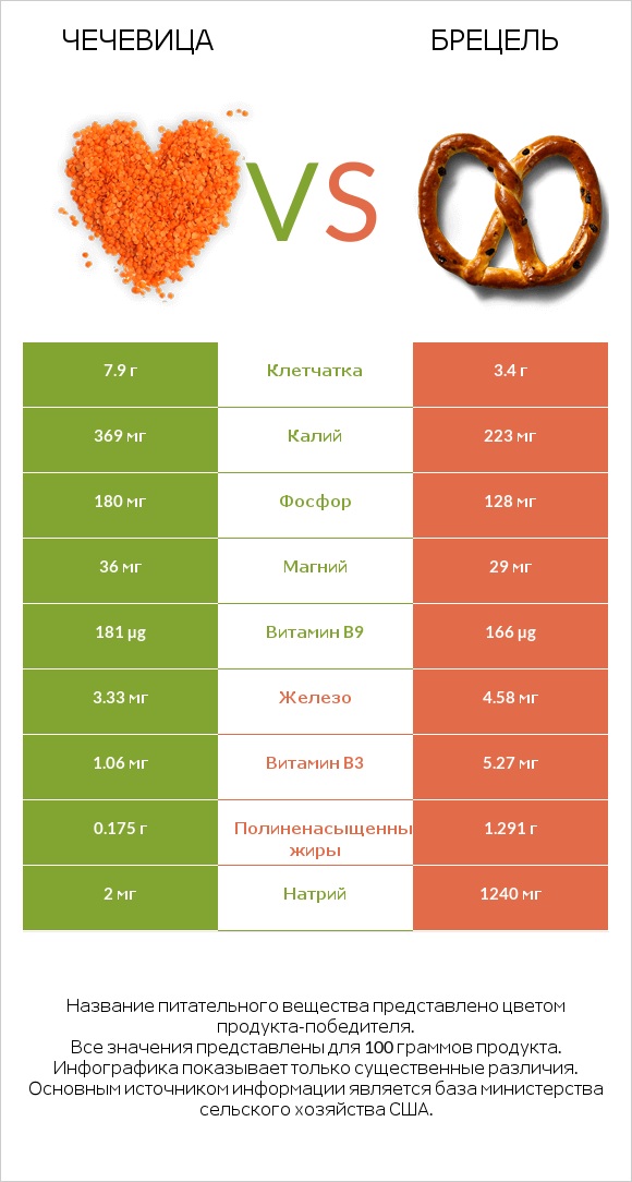 Чечевица vs Брецель infographic