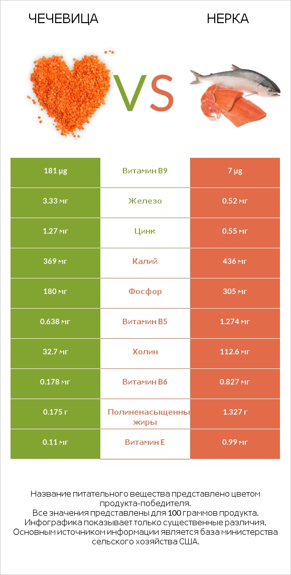 Чечевица vs Нерка infographic