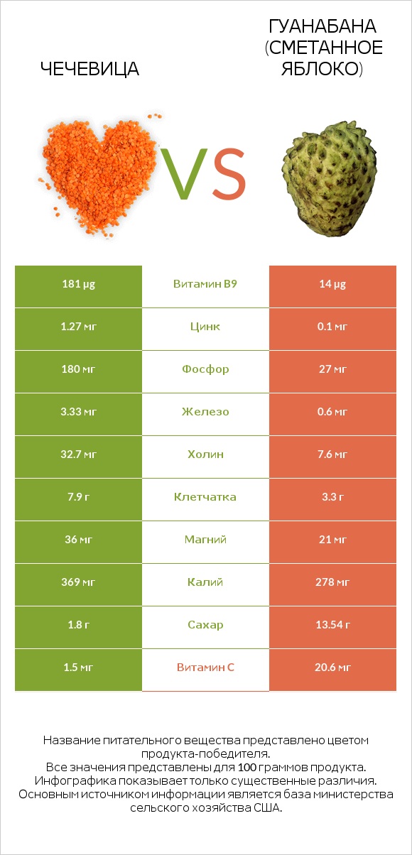 Чечевица vs Гуанабана (сметанное яблоко) infographic