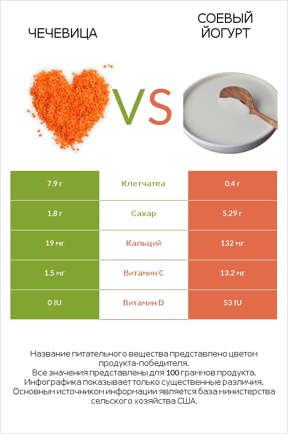 Чечевица vs Соевый йогурт infographic