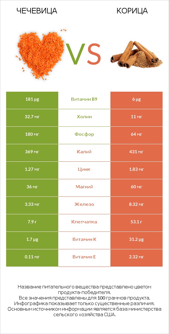 Чечевица vs Корица infographic
