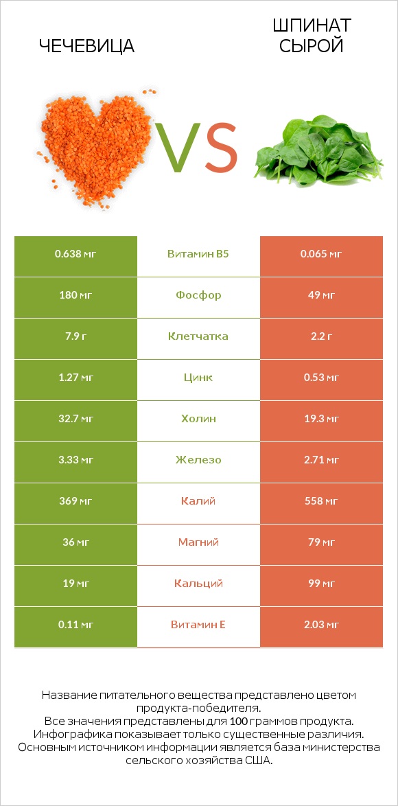 Чечевица vs Шпинат сырой infographic