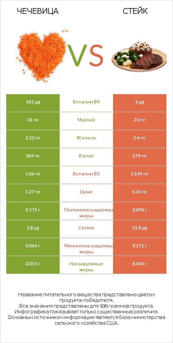 Чечевица vs Стейк infographic