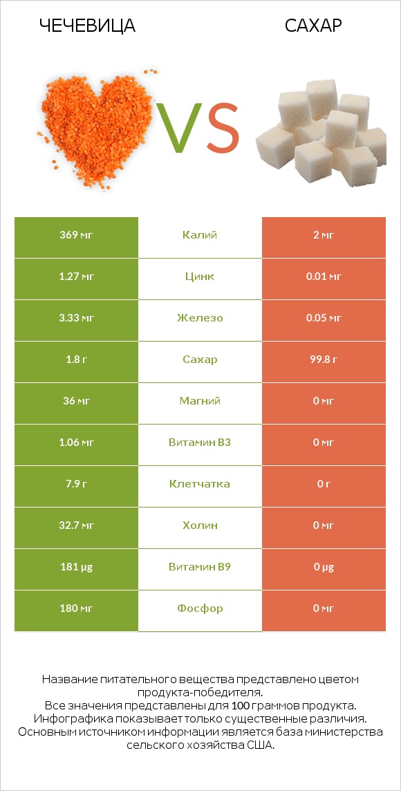 Чечевица vs Сахар infographic