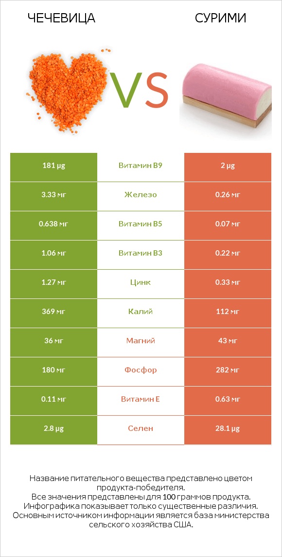 Чечевица vs Сурими infographic