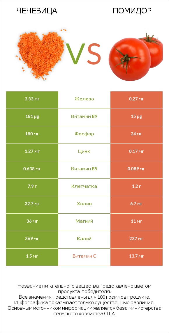 Чечевица vs Помидор  infographic