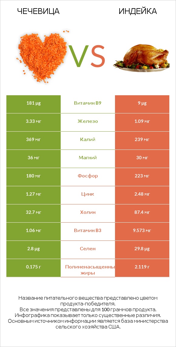 Чечевица vs Индейка infographic