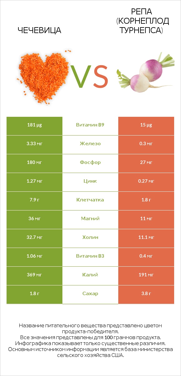 Чечевица vs Репа (корнеплод турнепса) infographic