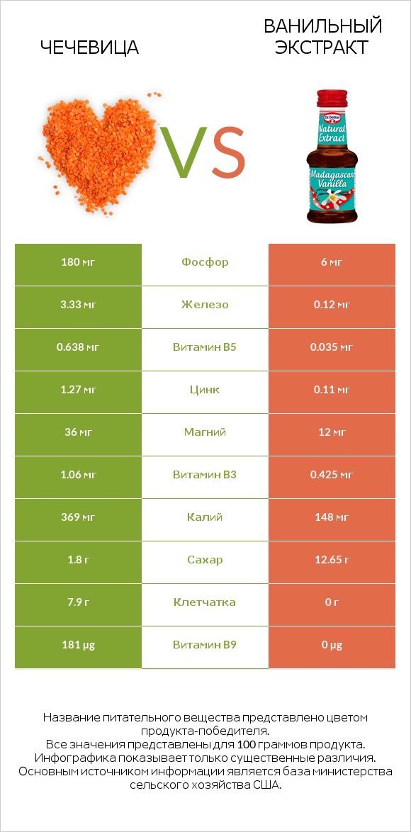 Чечевица vs Ванильный экстракт infographic