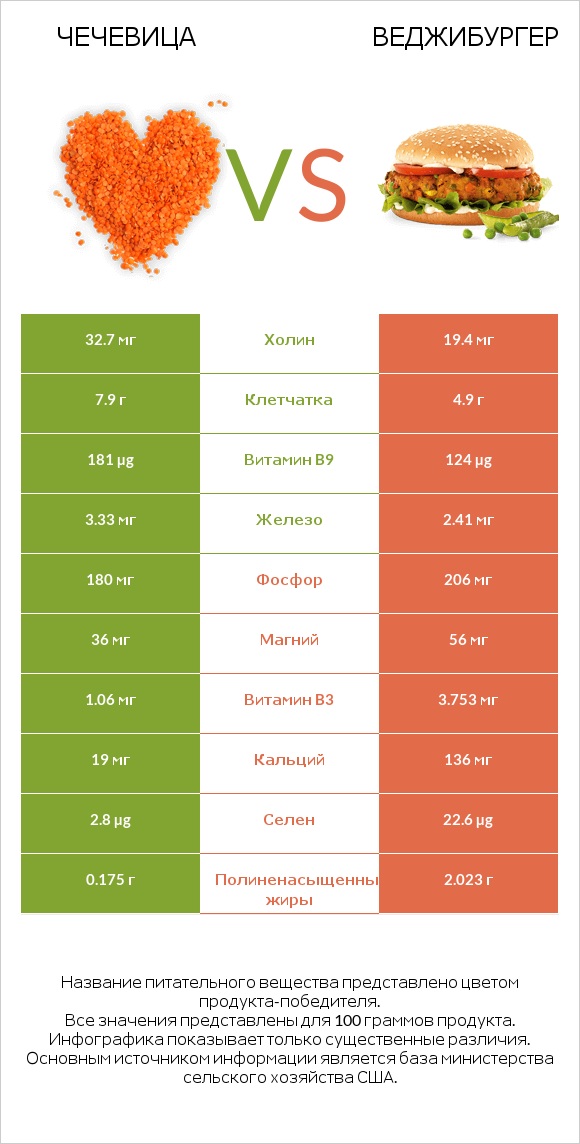 Чечевица vs Веджибургер infographic