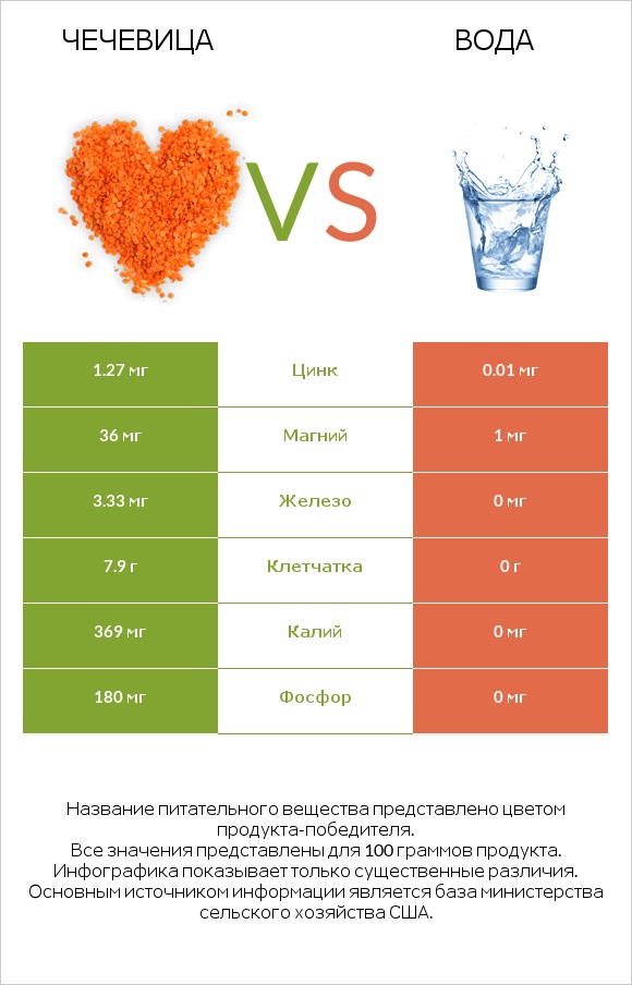 Чечевица vs Вода infographic