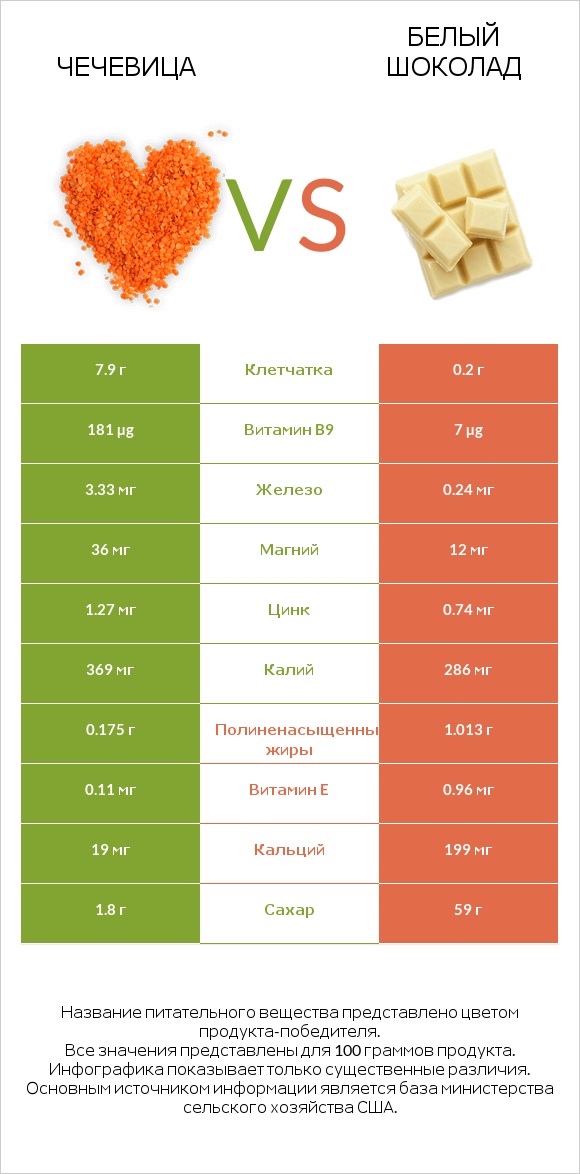 Чечевица vs Белый шоколад infographic