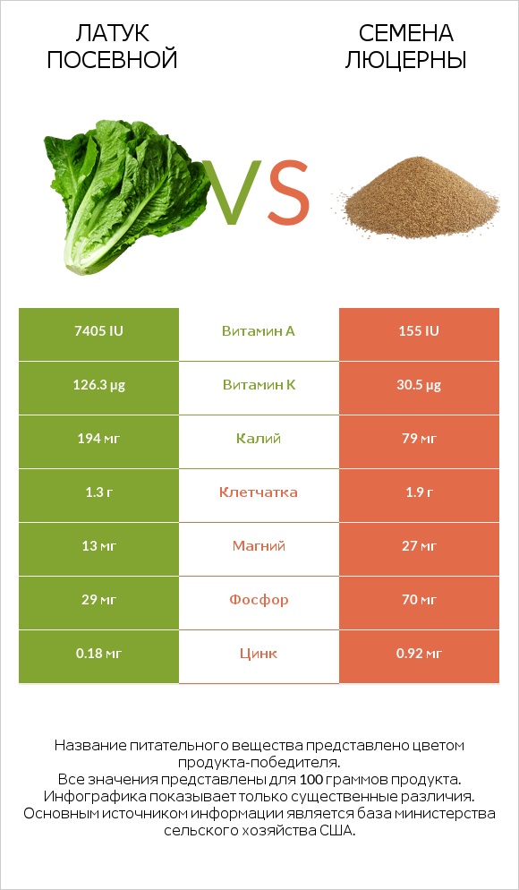 Латук посевной vs Семена люцерны infographic