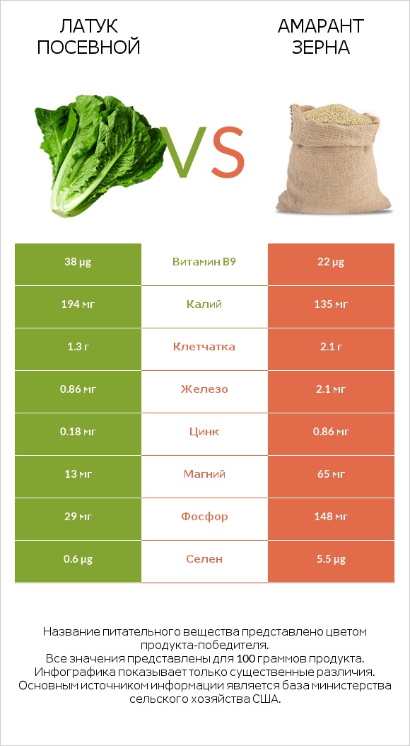 Латук посевной vs Амарант зерна infographic