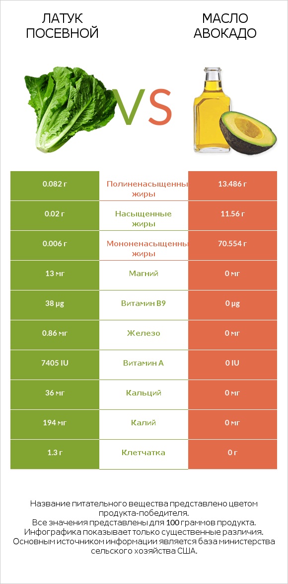 Латук посевной vs Масло авокадо infographic