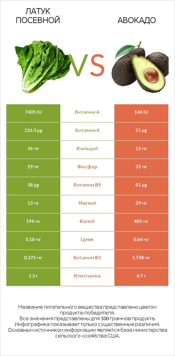 Латук посевной vs Авокадо infographic