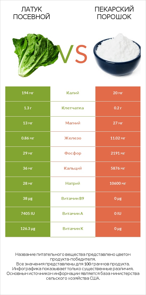 Латук посевной vs Пекарский порошок infographic