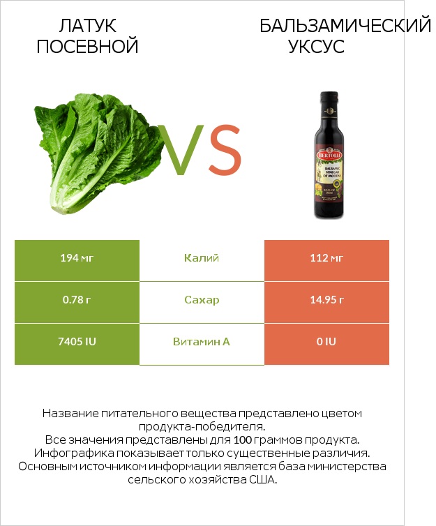Латук посевной vs Бальзамический уксус infographic