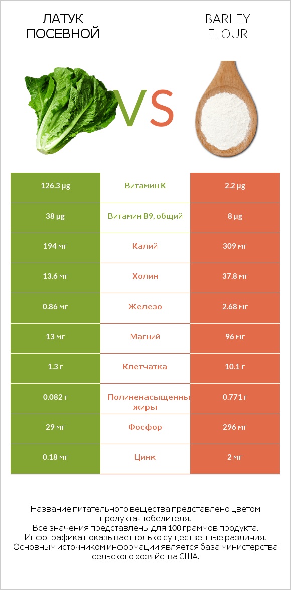 Латук посевной vs Barley flour infographic
