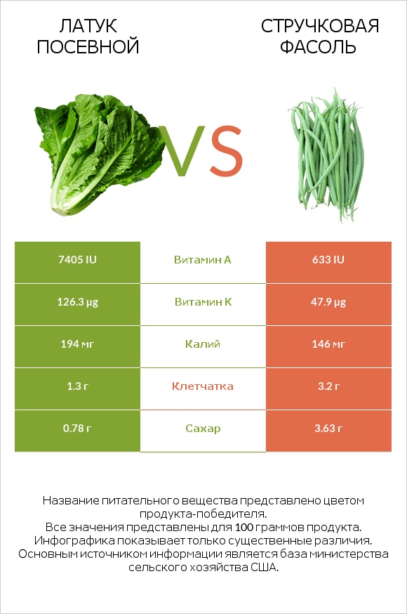 Латук посевной vs Стручковая фасоль infographic