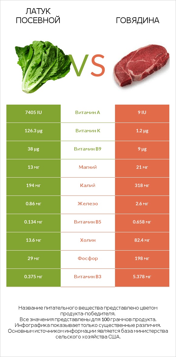 Латук посевной vs Говядина infographic