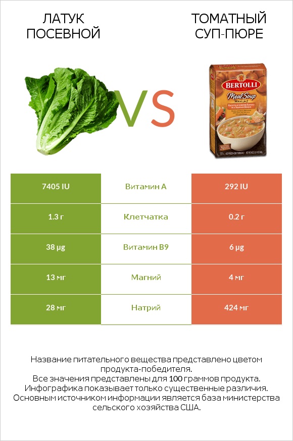 Латук посевной vs Томатный суп-пюре infographic