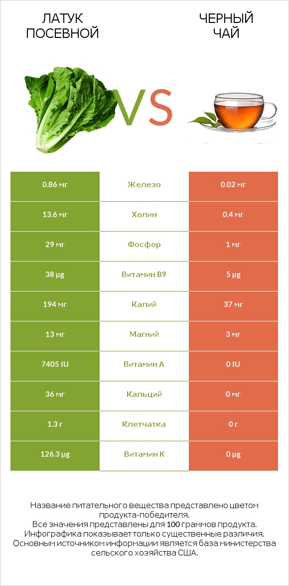 Латук посевной vs Черный чай infographic