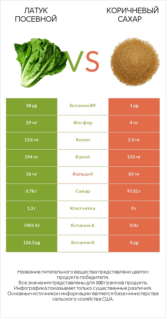 Латук посевной vs Коричневый сахар infographic