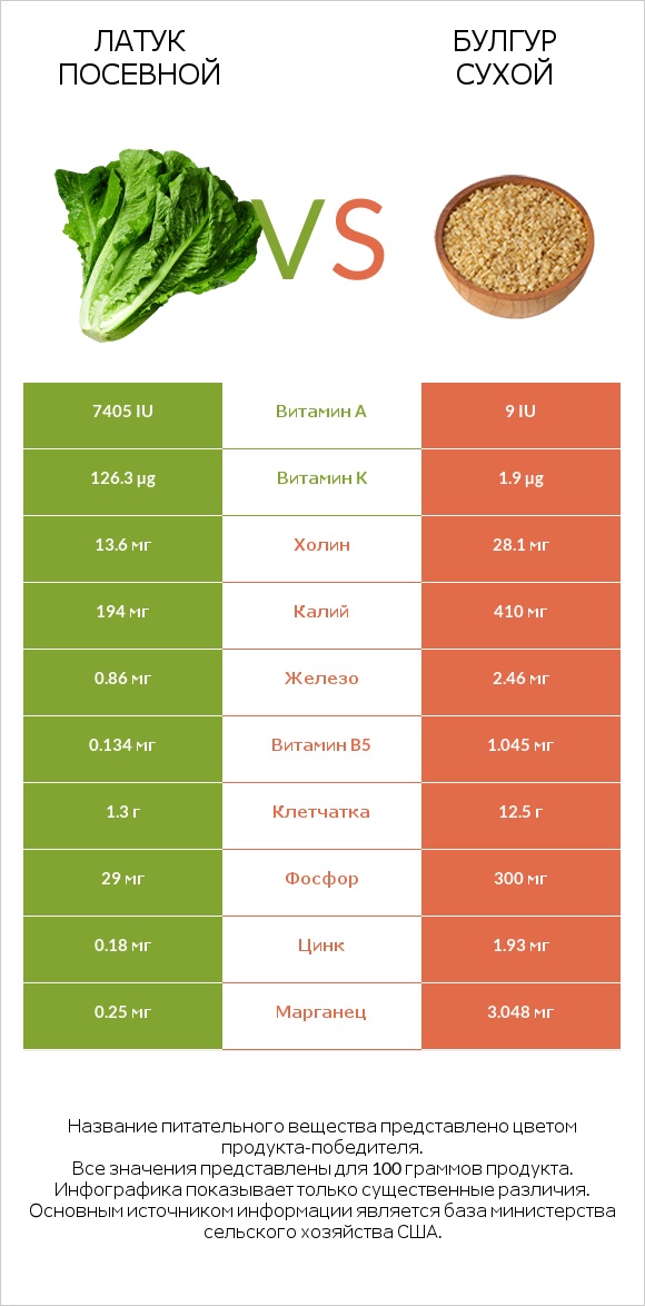 Латук посевной vs Булгур сухой infographic