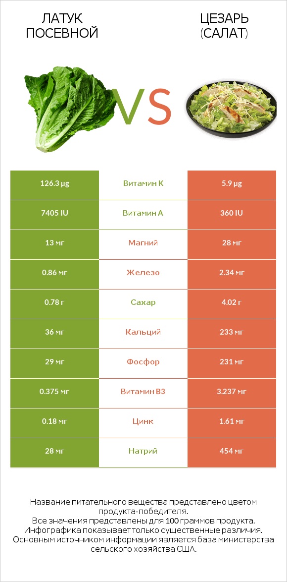 Латук посевной vs Цезарь (салат) infographic