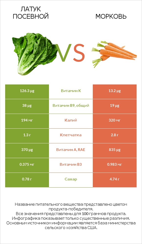 Латук посевной vs Морковь infographic