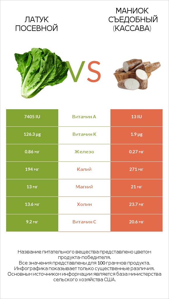 Латук посевной vs Маниок съедобный (кассава) infographic