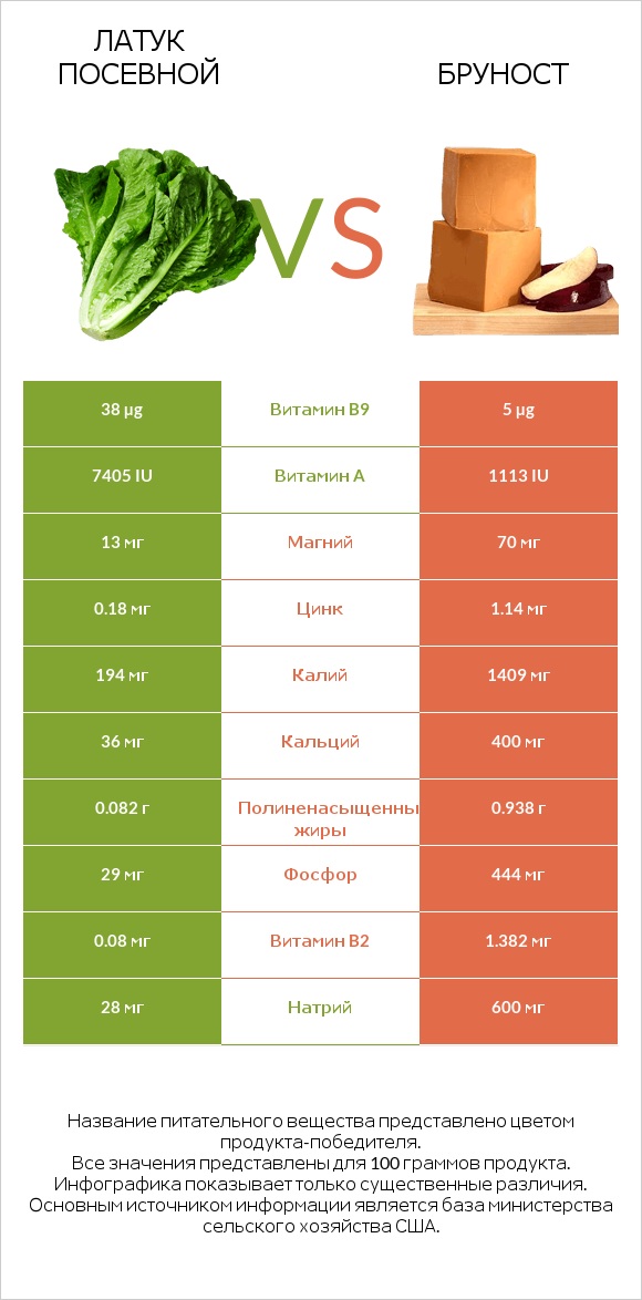 Латук посевной vs Бруност infographic