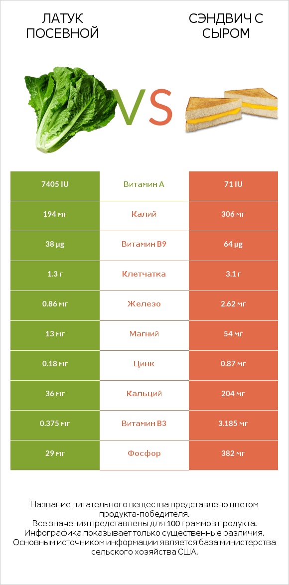 Латук посевной vs Сэндвич с сыром infographic