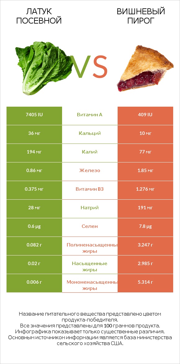 Латук посевной vs Вишневый пирог infographic